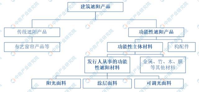 2020kaiyun登录入口登录年中国建筑遮阳行业市场规模及