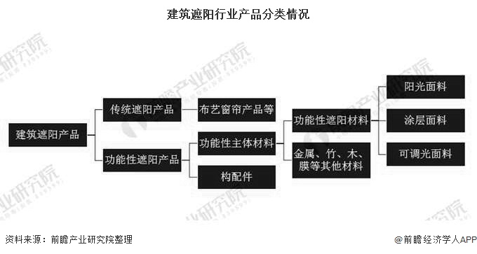 2020年中国建筑遮阳行业市场现状及发展前景分析 未来五年市场规模或将突破万亿元(图2) 2020年中国建筑遮阳行业市场现状及发展前景分析 未来五年市场规模或将突破万亿元(图2)