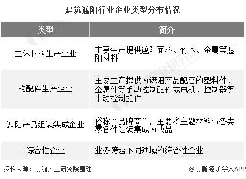 2020年中国建筑遮阳行业市场现状及发展前景分析 未来五年市
