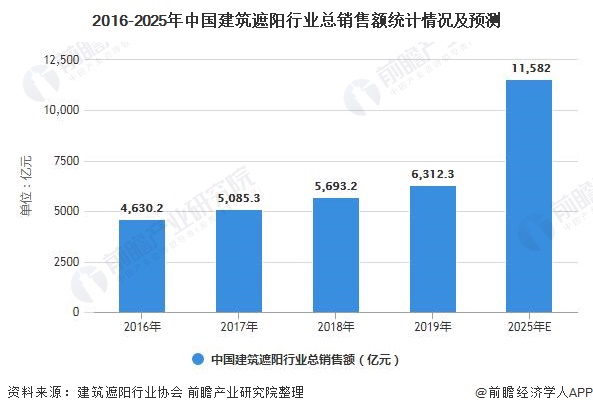 2020年中国建筑遮阳行业市场现状及发展前景分析 未来五年市场规模或将突破万亿元(图4) 2020年中国建筑遮阳行业市场现状及发展前景分析 未来五年市场规模或将突破万亿元(图4)
