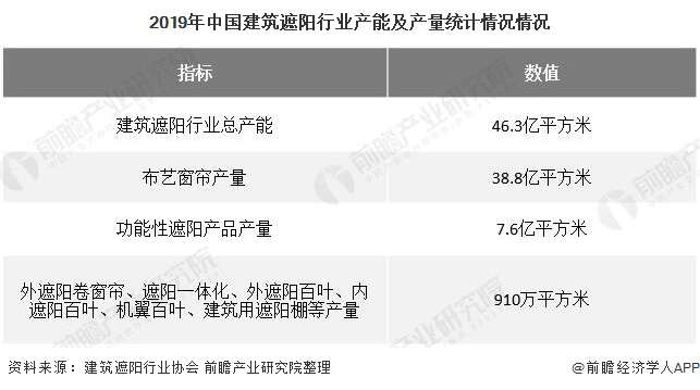2020年中国建筑遮阳行业市场现状及发展前景分析 未来五年市场规模或将突破万亿元(图5) 2020年中国建筑遮阳行业市场现状及发展前景分析 未来五年市场规模或将突破万亿元(图5)
