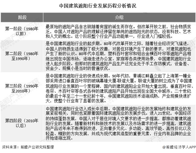 2020年中国建筑遮阳行业市场现状及发展前景分析 未来五年市场规模或将突破万亿元(图3) 2020年中国建筑遮阳行业市场现状及发展前景分析 未来五年市场规模或将突破万亿元(图3)
