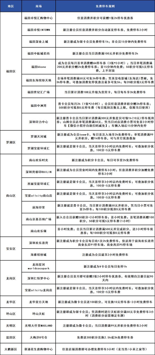2025深圳免费停车攻略！