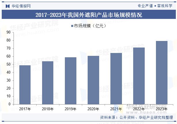中国建筑遮阳行业发展现状及趋势分析节能减排概念深入推动行业市场规模持续扩大「图」(图5)