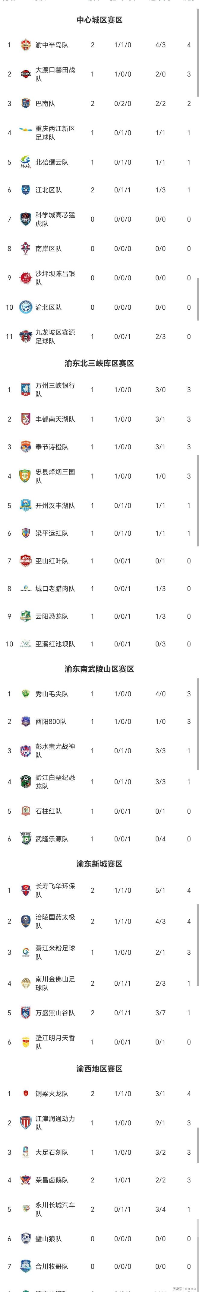 渝超积分榜更新:老腊肉队输给开州酉阳胜彭水蚩尤(图2) 渝超积分榜更新:老腊肉队输给开州酉阳胜彭水蚩尤(图2)