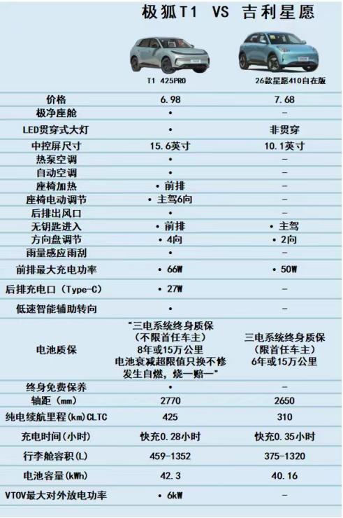 在10万级纯电市场如何定义“精品”极狐T1对比吉利星愿(图3)