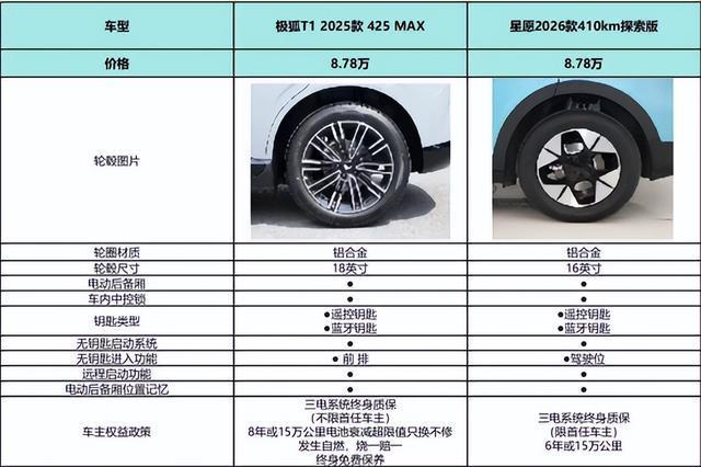 在10万级纯电市场如何定义“精品”极狐T1对比吉利星愿(图4)